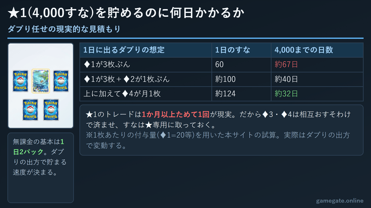 ポケポケで★1のトレードに必要な4000すなを貯めるまでの日数試算