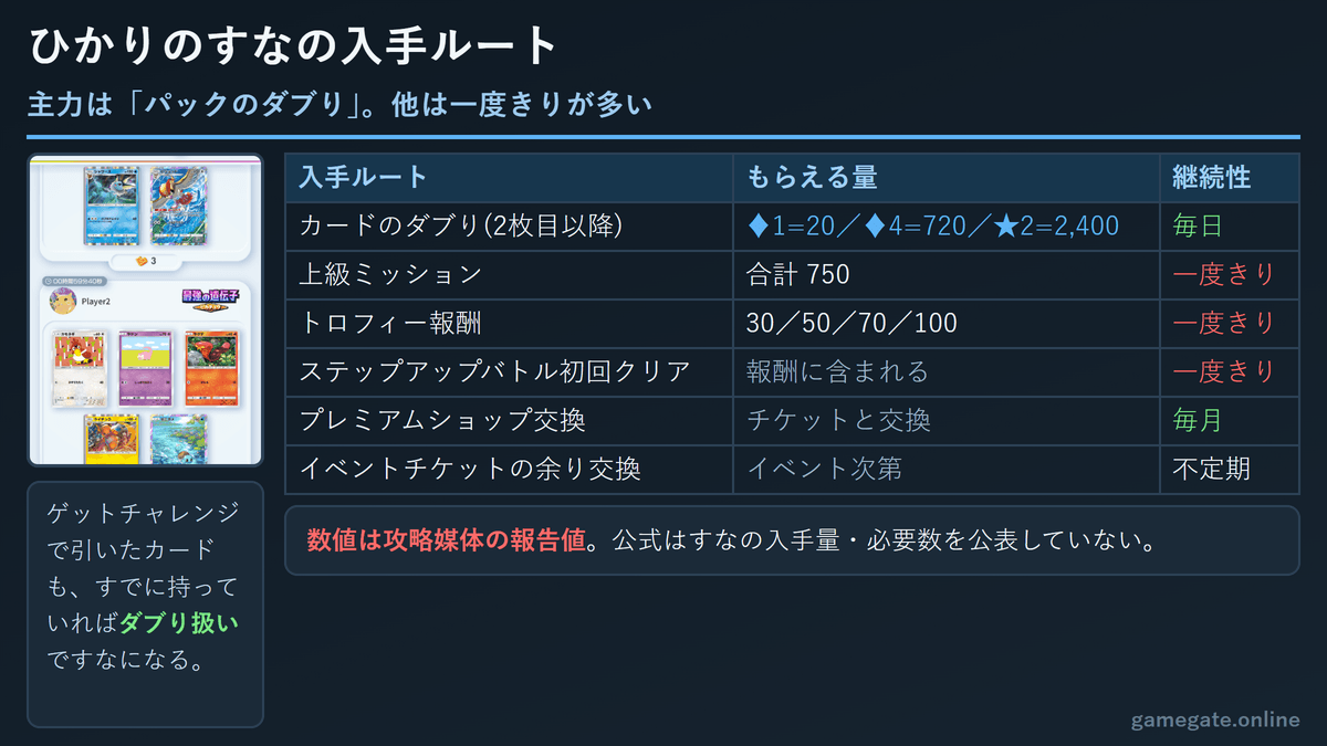 ポケポケのひかりのすなの入手ルートともらえる量の一覧