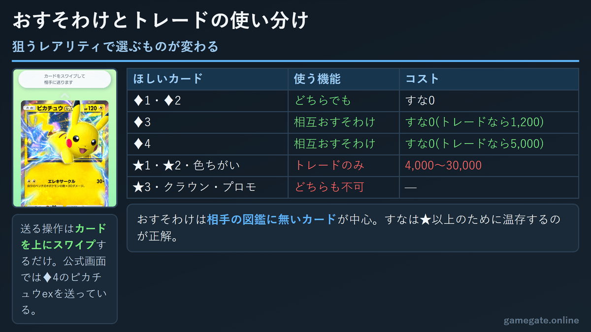 ポケポケのおすそわけとトレードをほしいカードのレアリティ別に使い分ける早見表