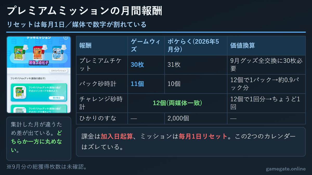 プレミアムミッションの月間報酬と媒体差
