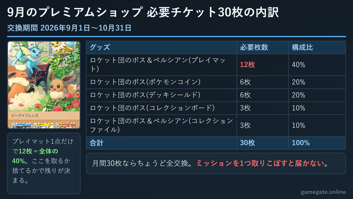 9月のプレミアムショップ 必要チケット30枚の内訳