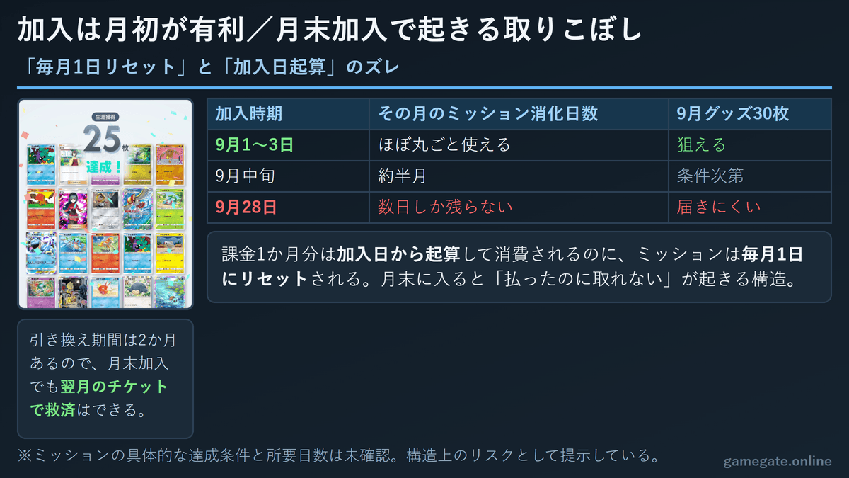 プレミアムパスの加入タイミングと取りこぼし