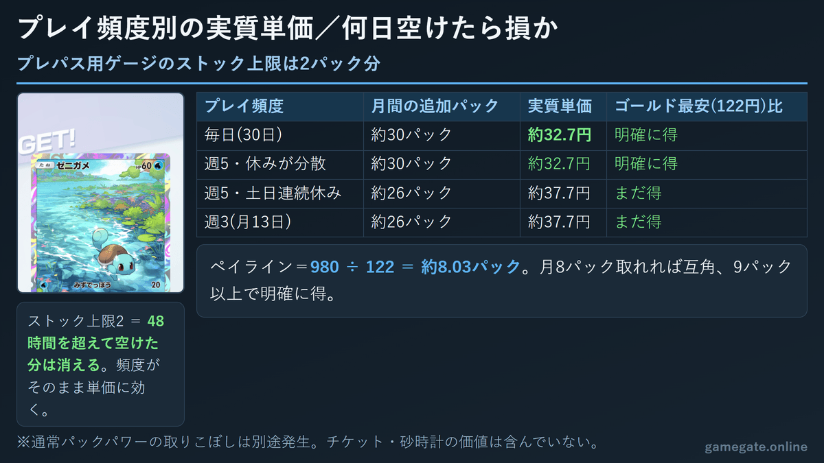 プレイ頻度別のプレミアムパス実質単価