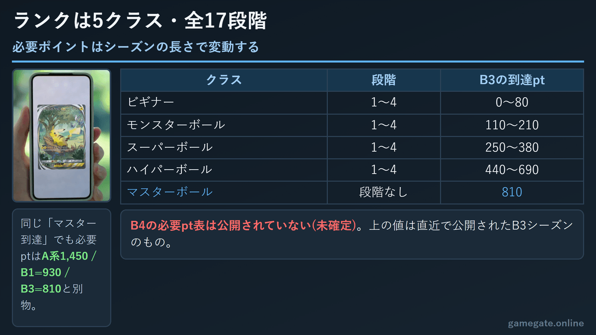 ポケポケのランクは5クラス全17段階。B3シーズンの到達ポイント一覧