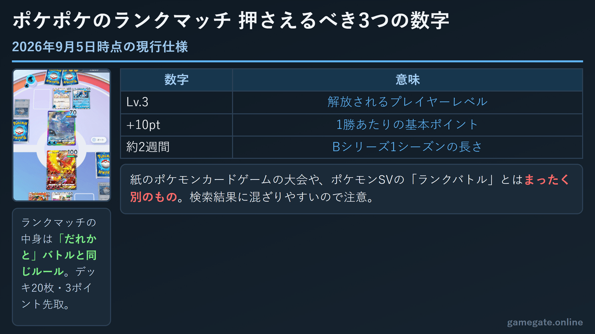 ポケポケのランクマッチで押さえるべき3つの数字。Lv.3で解放、1勝+10pt、1シーズン約2週間