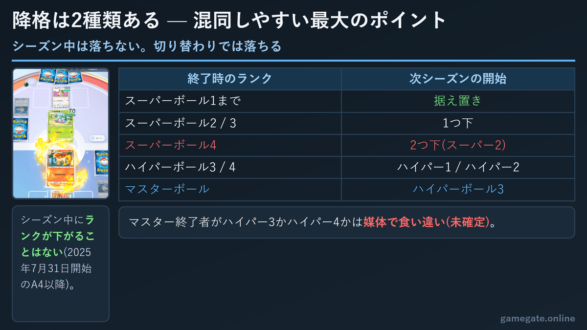 降格は2種類ある。シーズン中は落ちないがシーズン切り替わりでは下位から再スタート