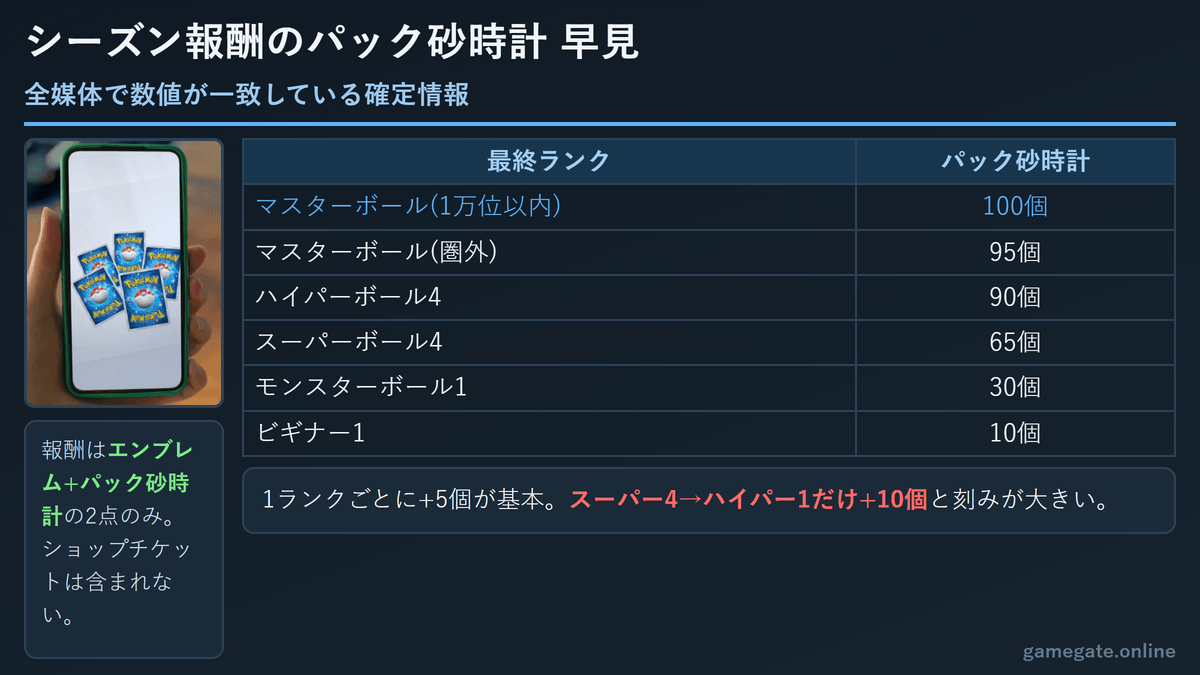 シーズン報酬のパック砂時計早見表。マスターボール1万位以内で100個、ビギナー1で10個