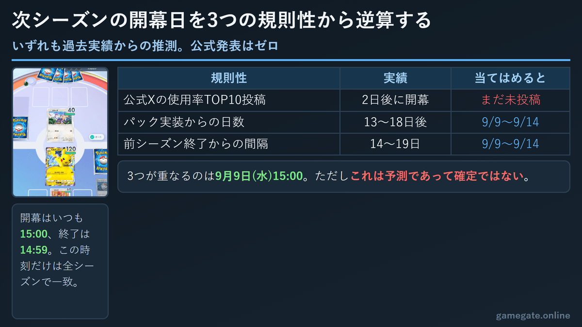 次シーズンの開幕日を3つの規則性から逆算した表。9月9日15:00が最有力だが公式発表はゼロ