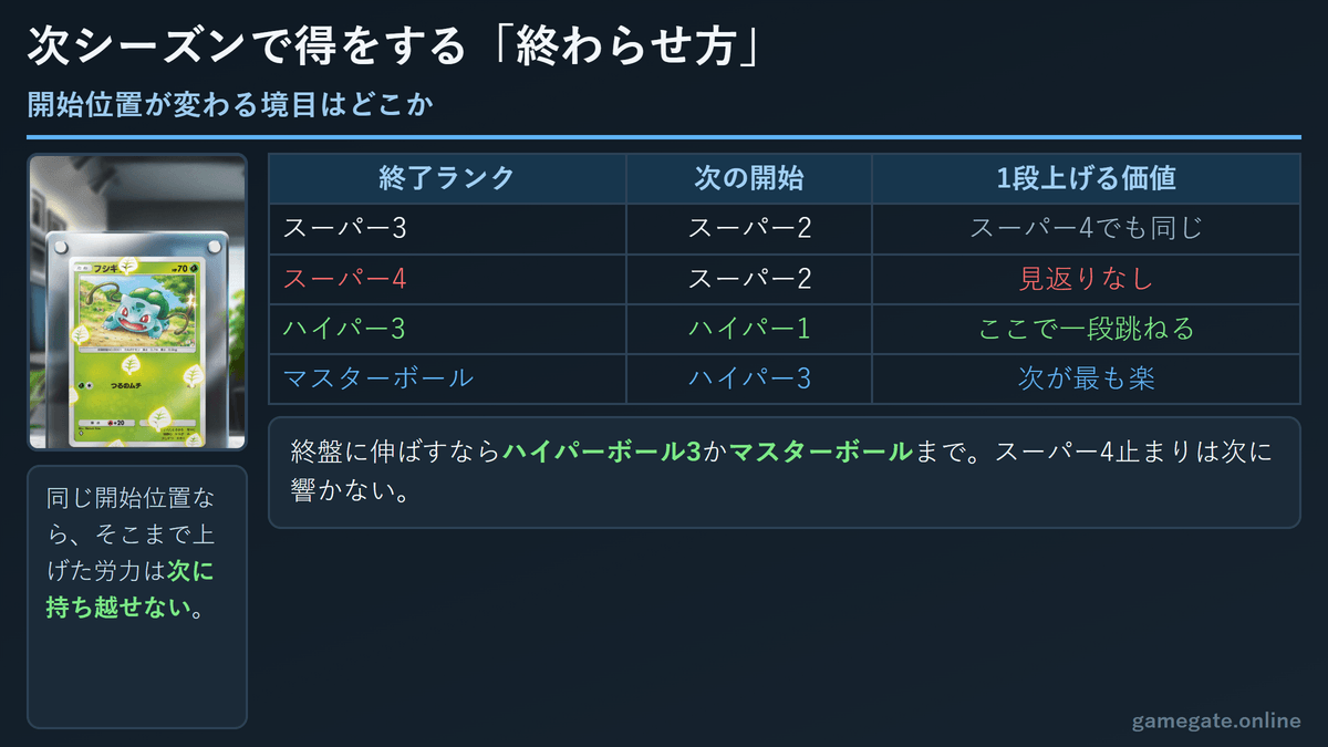 次シーズンで得をする終わらせ方。スーパーボール4で終えてもスーパー2スタートで変わらない