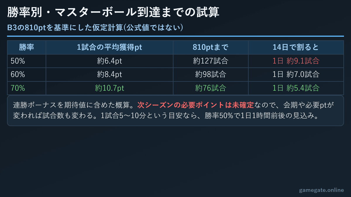 勝率別のマスターボール到達試算。勝率50%で約127試合、70%で約76試合