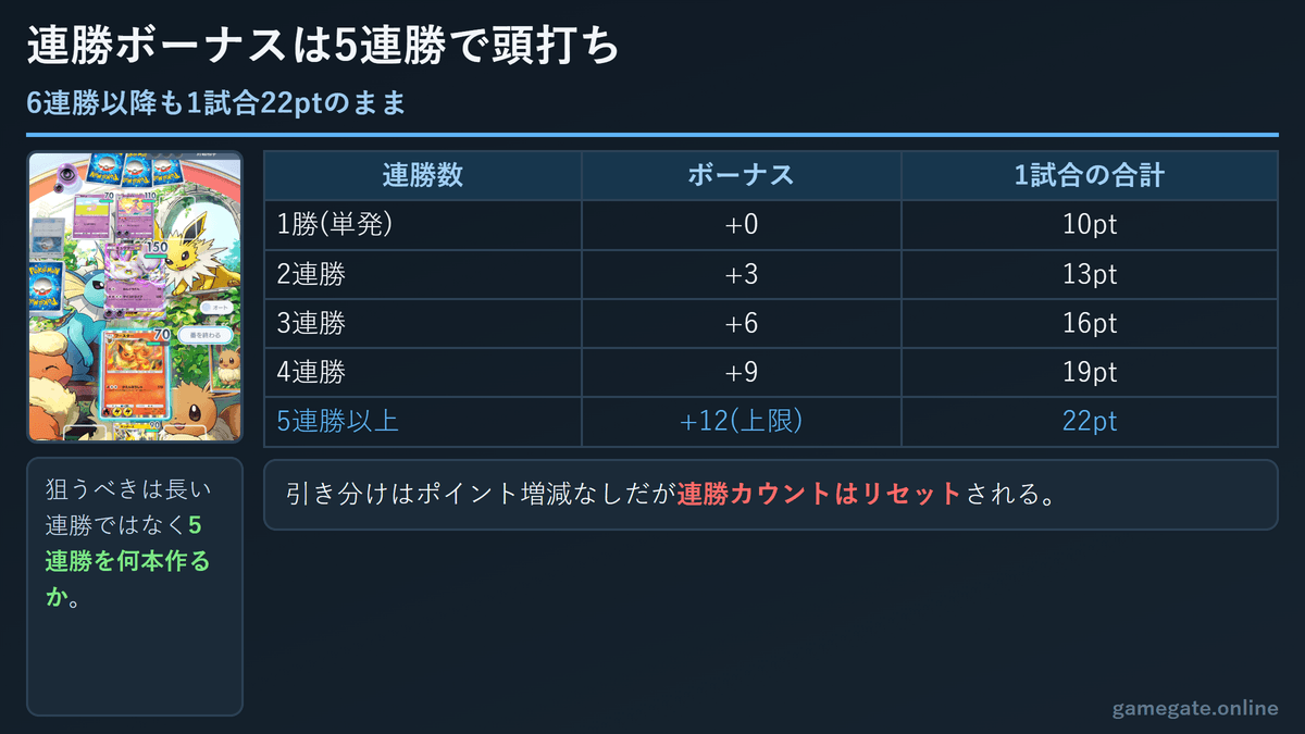 連勝ボーナスは2連勝+3から5連勝+12で頭打ち。1試合の合計は最大22pt