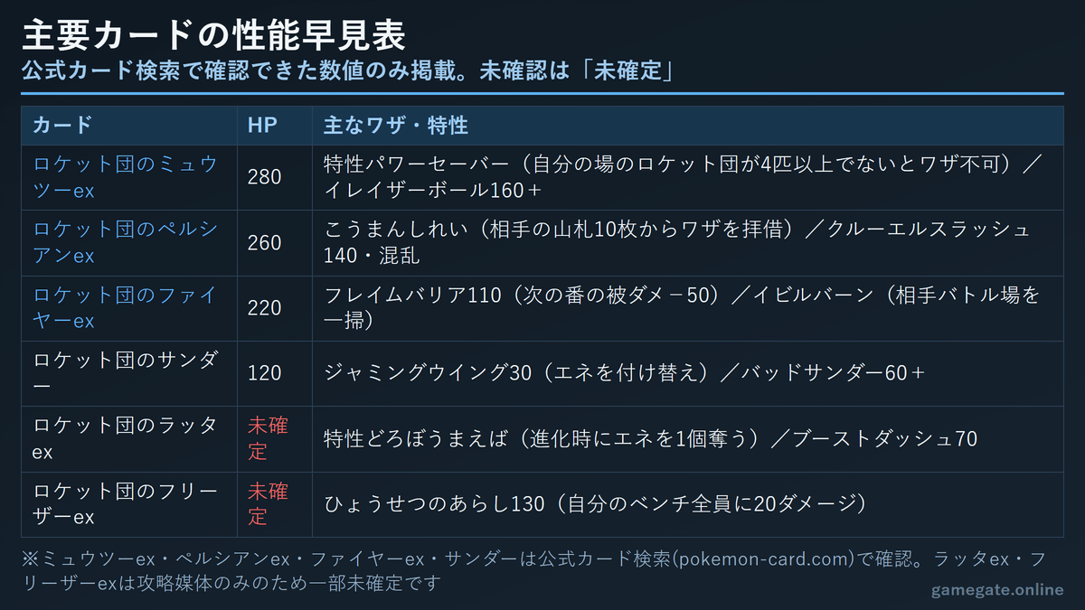 ロケット団の主要カードのHPとワザ、確認できた出典の区分をまとめた性能早見表の図解