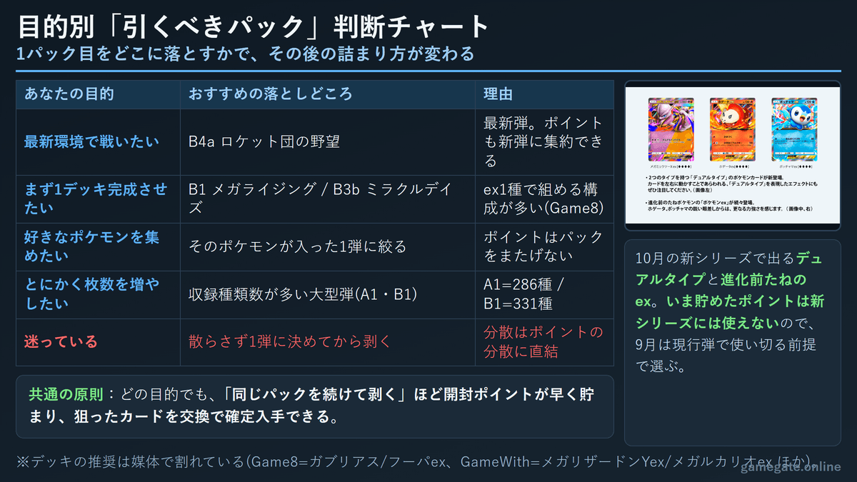 ポケポケの目的別に引くべきパックを決める判断チャート