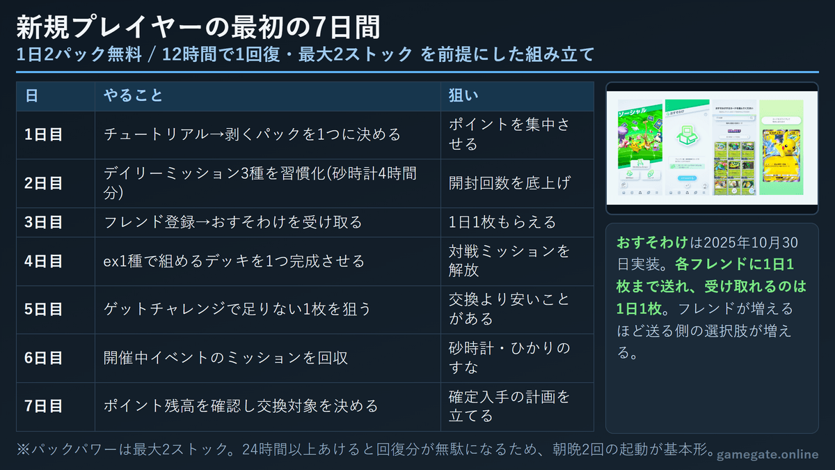 ポケポケ新規プレイヤーの最初の7日間ロードマップ