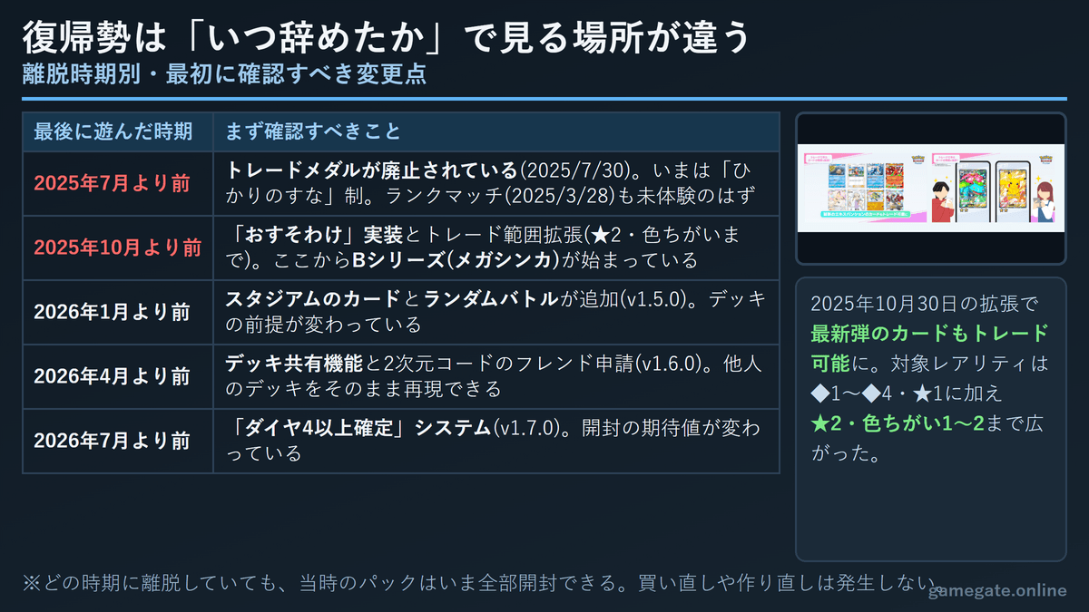 ポケポケ復帰勢の離脱時期別チェックリスト