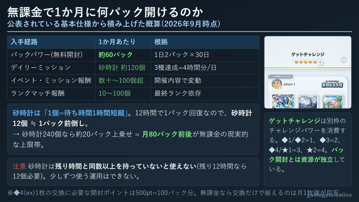 ポケポケを無課金で1か月に何パック開けるかの計算