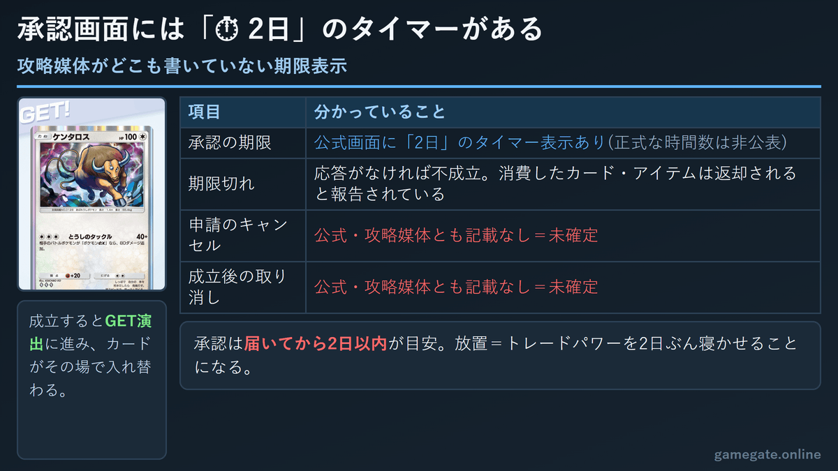 ポケポケのトレード承認期限「2日」タイマーと、未確定になっている項目の整理表
