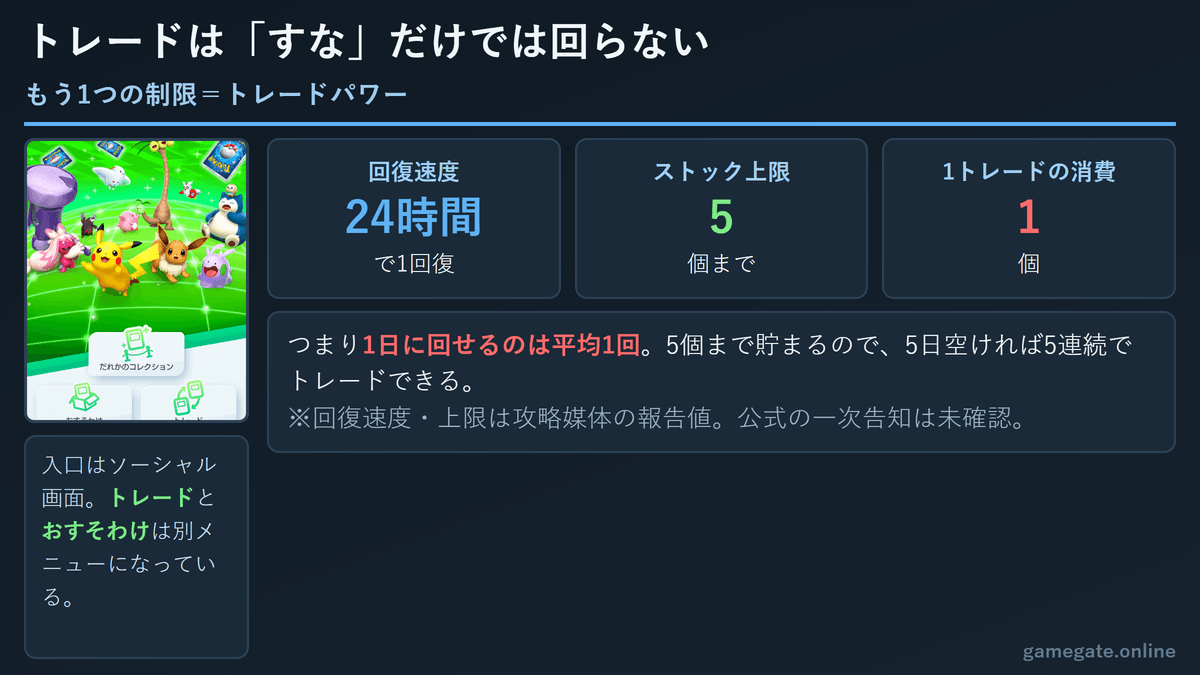 ポケポケのトレードパワーは24時間で1回復・上限5・1トレードで1消費という仕組みの図解