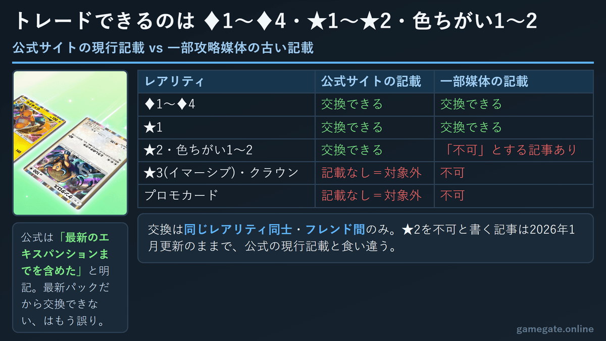 ポケポケでトレードできるレアリティの範囲を公式サイトの記載と攻略媒体の記載で比較した表