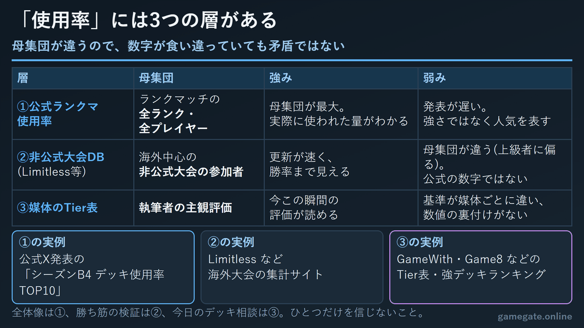 ポケポケの使用率データ3層 運営実測・非公式大会DB・媒体Tierの違い