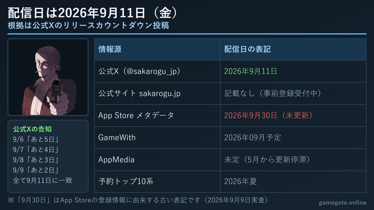 サカログ 配信日2026年9月11日の根拠と情報源ごとの表記