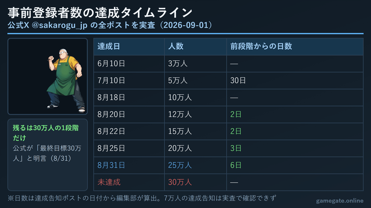 サカログ 事前登録者数の達成タイムライン（25万人まで）