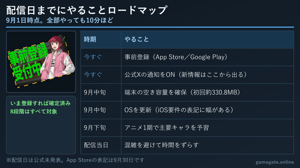 サカログ 配信日までにやることロードマップ