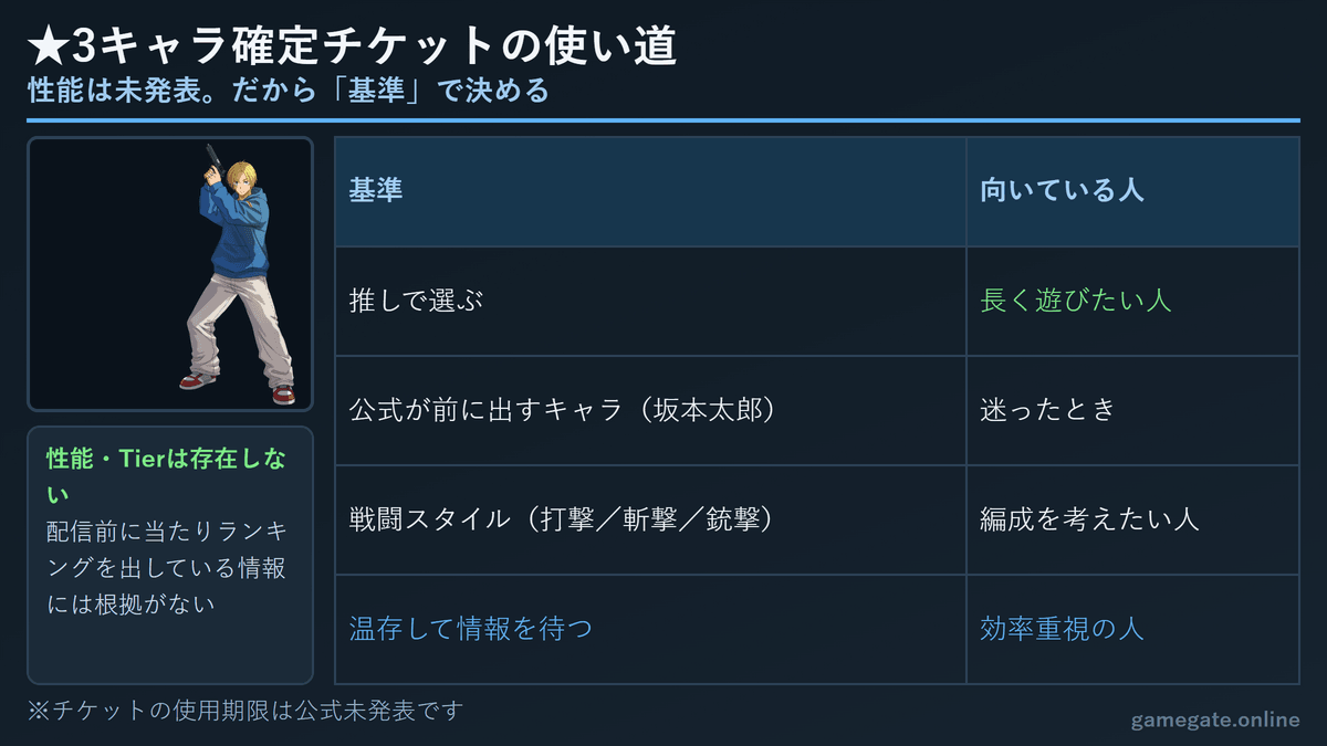 サカログ ★3キャラ確定ガチャチケットの使い道の判断軸