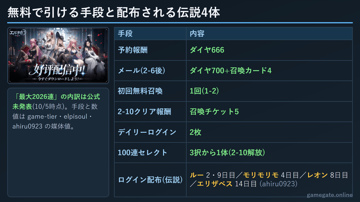 エバーナイト：リバース 無料で引ける手段とログイン配布される伝説守護者4体