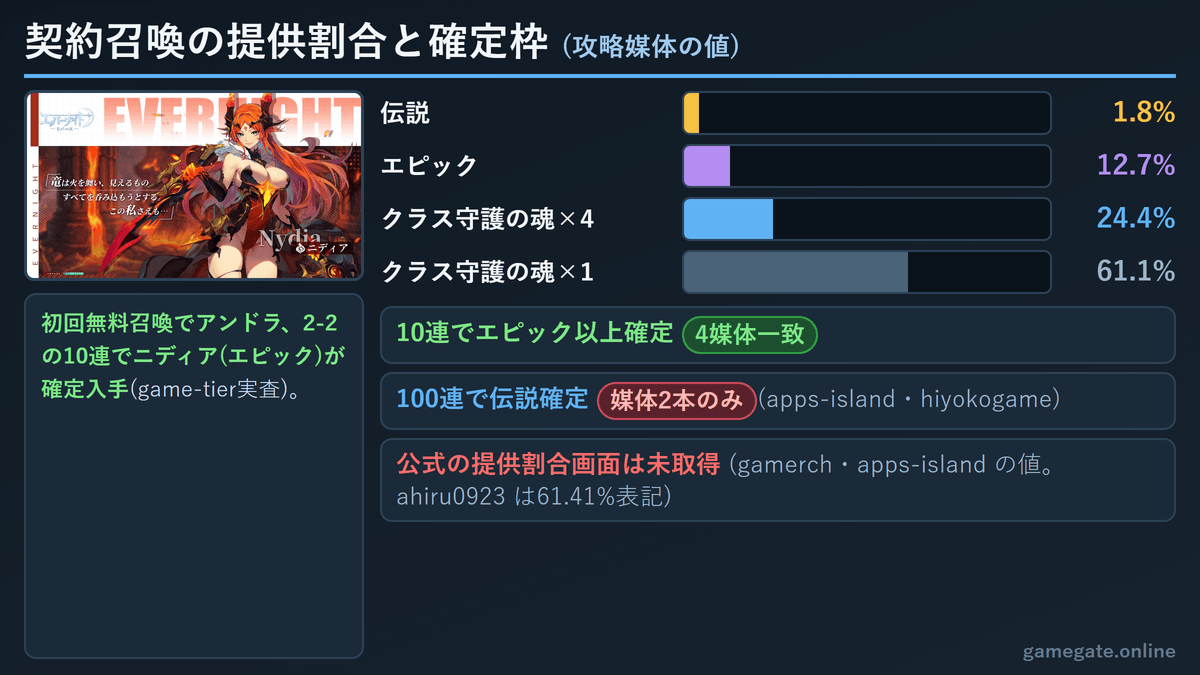 エバーナイト：リバース 契約召喚の提供割合(伝説1.8%・エピック12.7%)と確定枠(攻略媒体の値)