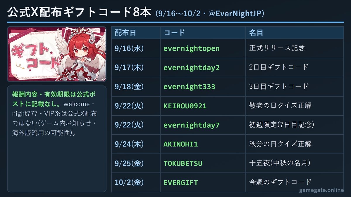 エバーナイト：リバース 公式X配布ギフトコード8本の配布日と名目
