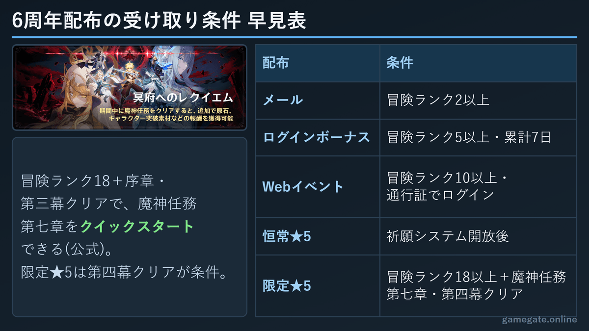 原神6周年配布の受け取り条件 早見表(冒険ランクと魔神任務)