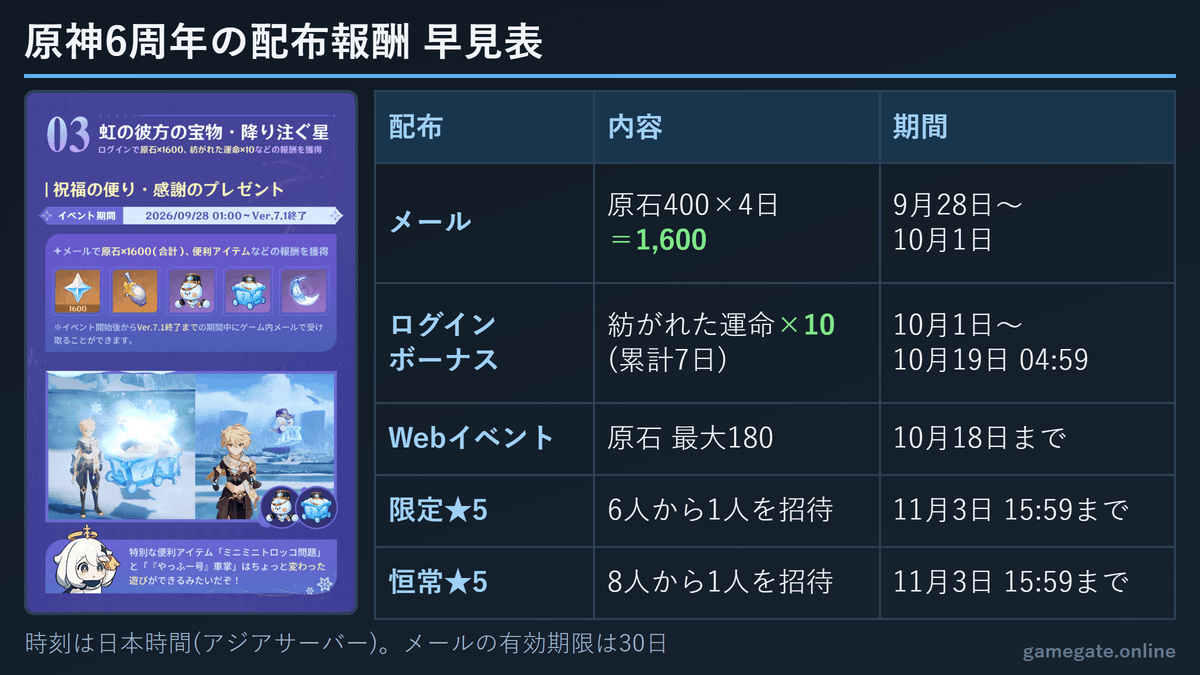 原神6周年の配布報酬 早見表(メール原石1,600・ログボ運命10・Webイベント・星5配布)