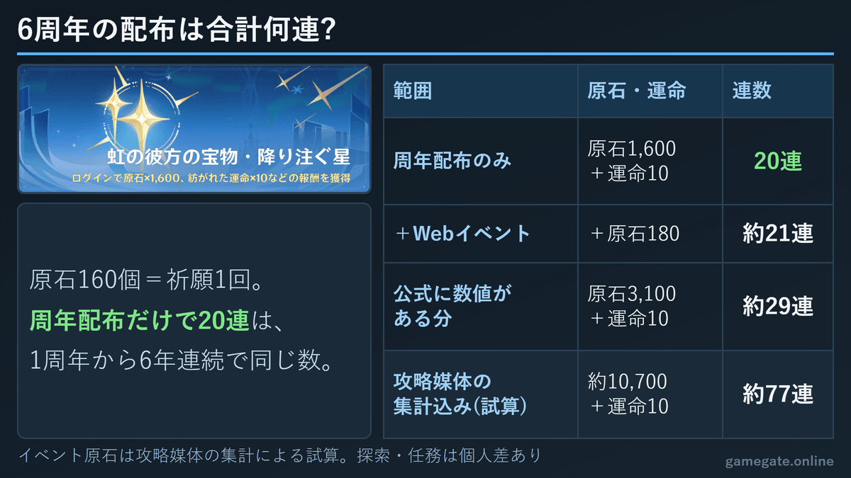原神6周年の配布は合計何連か(周年配布のみ20連・攻略媒体の集計込みで約77連)