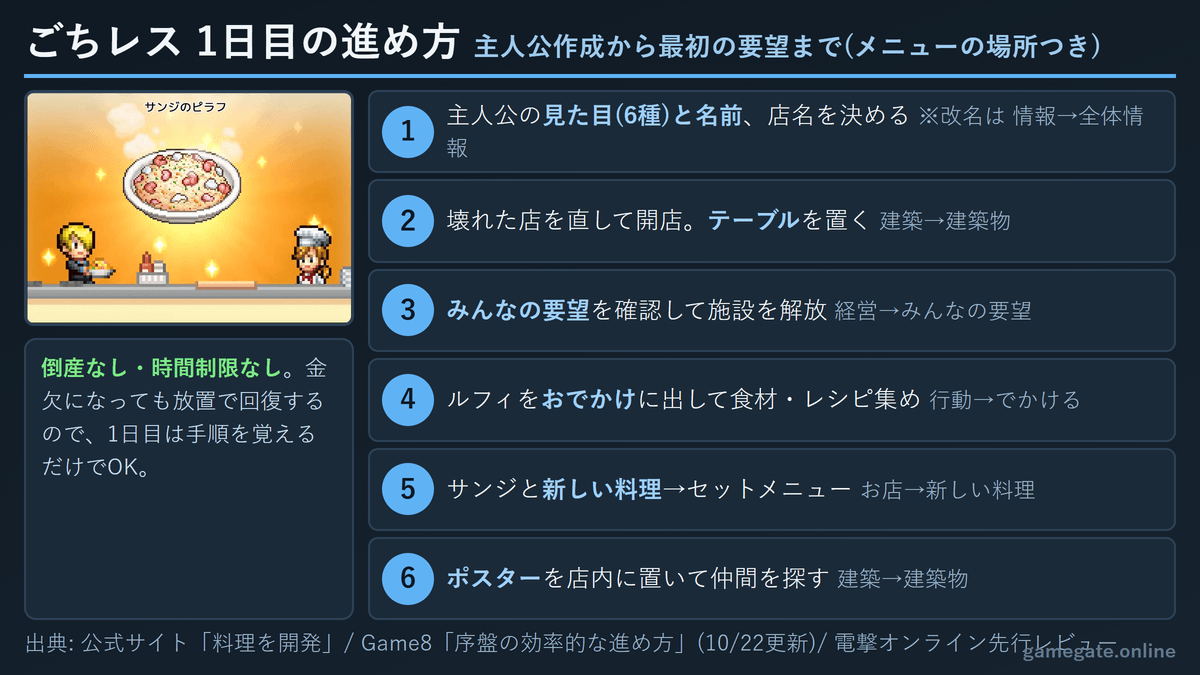 ごちレス 1日目の進め方 6ステップ(メニューの場所つき)