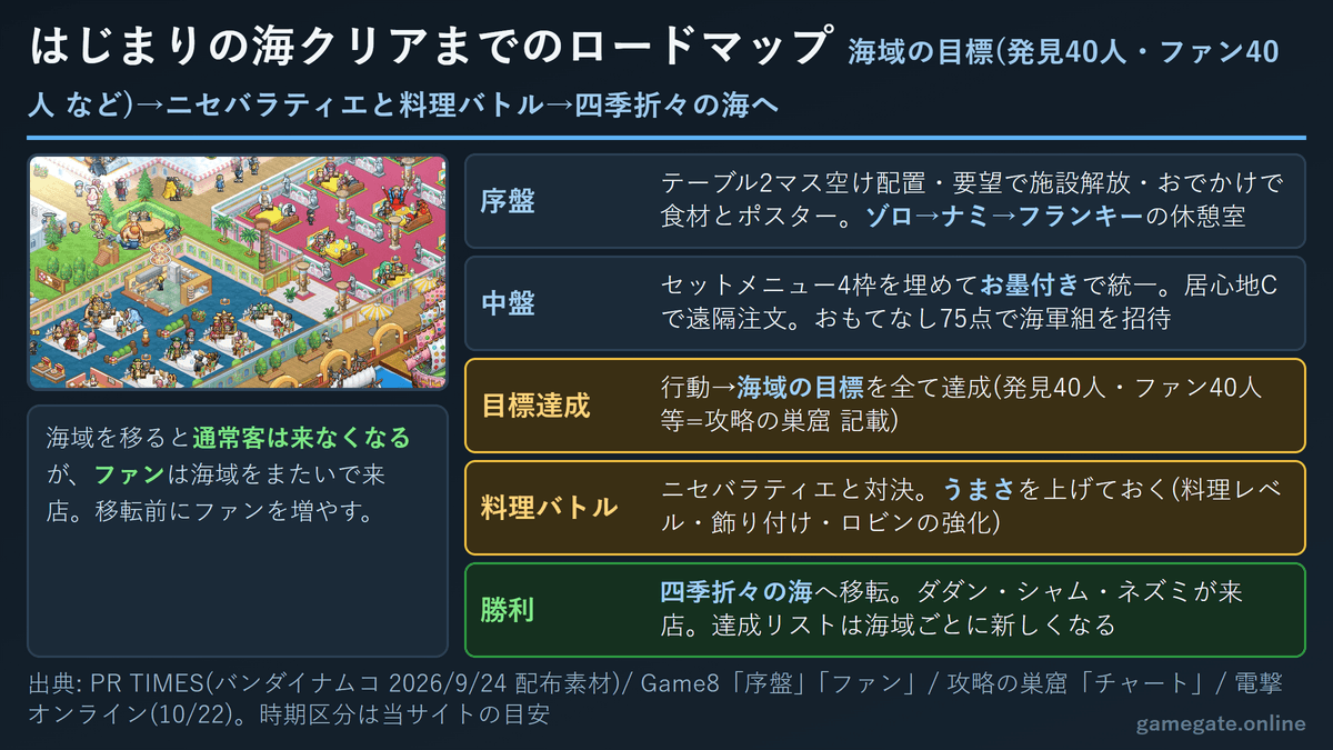ごちレス はじまりの海クリアまでのロードマップ