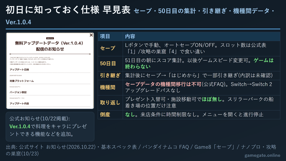 ごちレス 初日に知っておく仕様 セーブ・50日目の集計・引き継ぎ・Ver.1.0.4