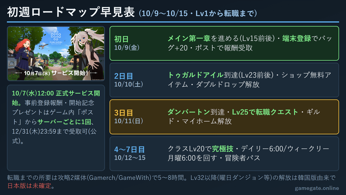 マビノギモバイル 初週ロードマップ早見表(10月9日〜10月15日・Lv1から転職まで)