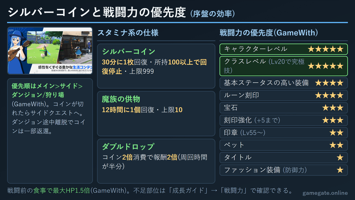 マビノギモバイル シルバーコインの仕様と戦闘力の優先度