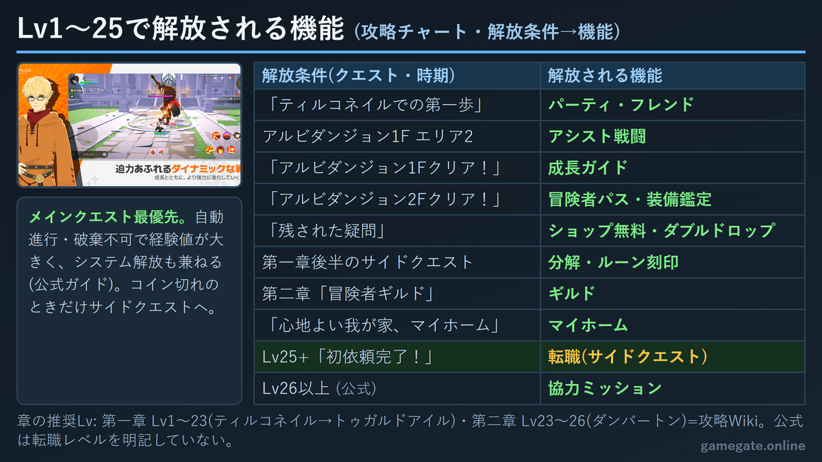 マビノギモバイル Lv1〜25で解放される機能の早見表(解放条件と機能)