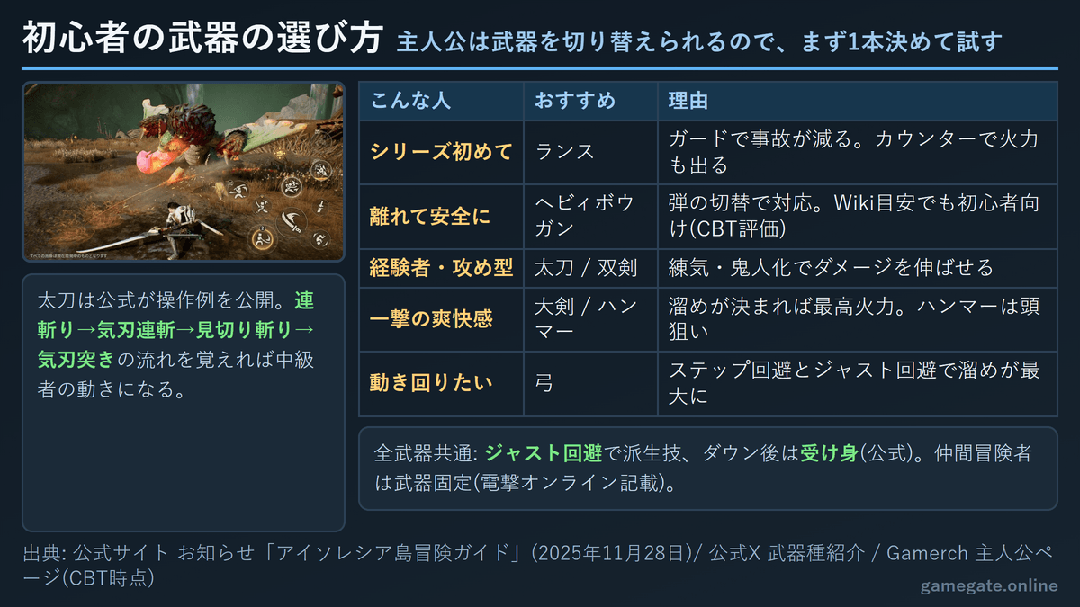モンハンアウトランダーズ 初心者の武器の選び方チャート