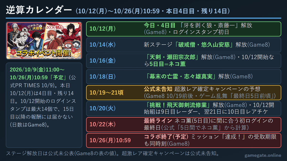 にゃんこ大戦争 るろうに剣心コラボ 逆算カレンダー(10月12日〜10月26日10:59・ステージ解放日とログインスタンプの最終ライン)