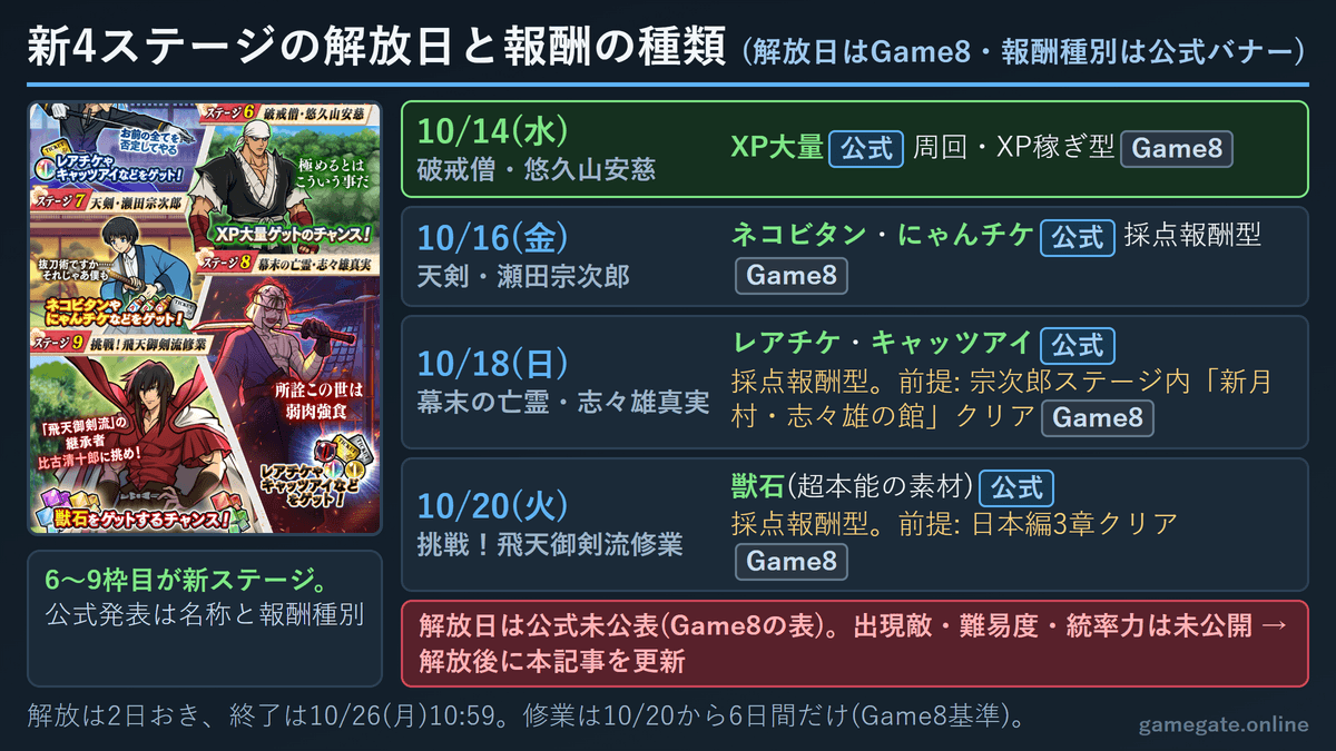 にゃんこ大戦争 るろうに剣心コラボ 新4ステージの解放日と報酬の種類(安慈・宗次郎・志々雄・飛天御剣流修業)