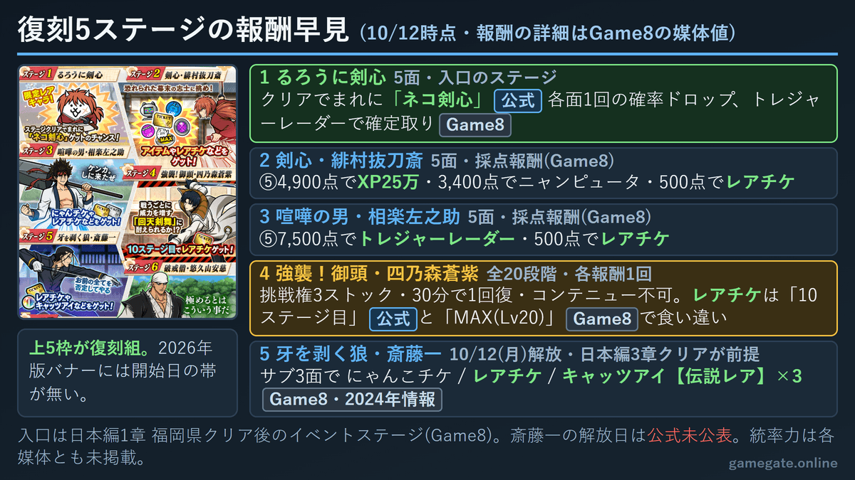 にゃんこ大戦争 るろうに剣心コラボ 復刻5ステージの報酬早見表(ネコ剣心ドロップ・採点報酬・強襲・斎藤一)