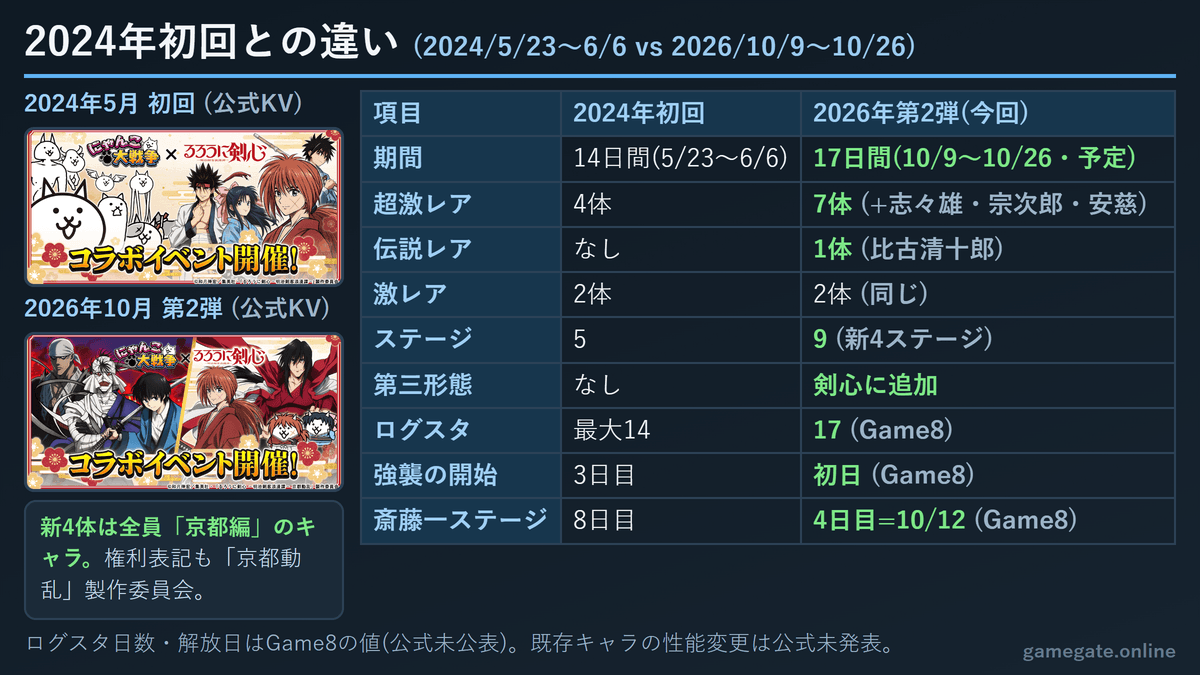 にゃんこ大戦争 るろうに剣心コラボ 2024年初回と2026年第2弾の対照表(期間・キャラ数・ステージ数・第三形態)