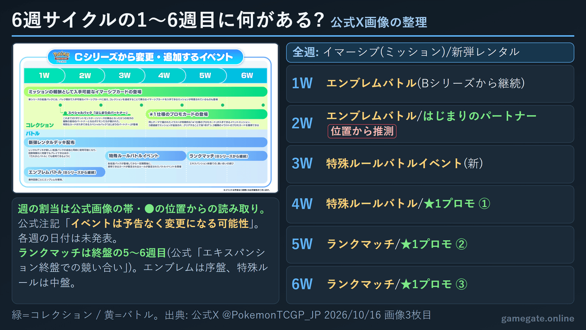 ポケポケ 6週サイクルの1〜6週目に配置されたイベントの整理(エンブレム・特殊ルール・ランクマッチ・★1プロモ)