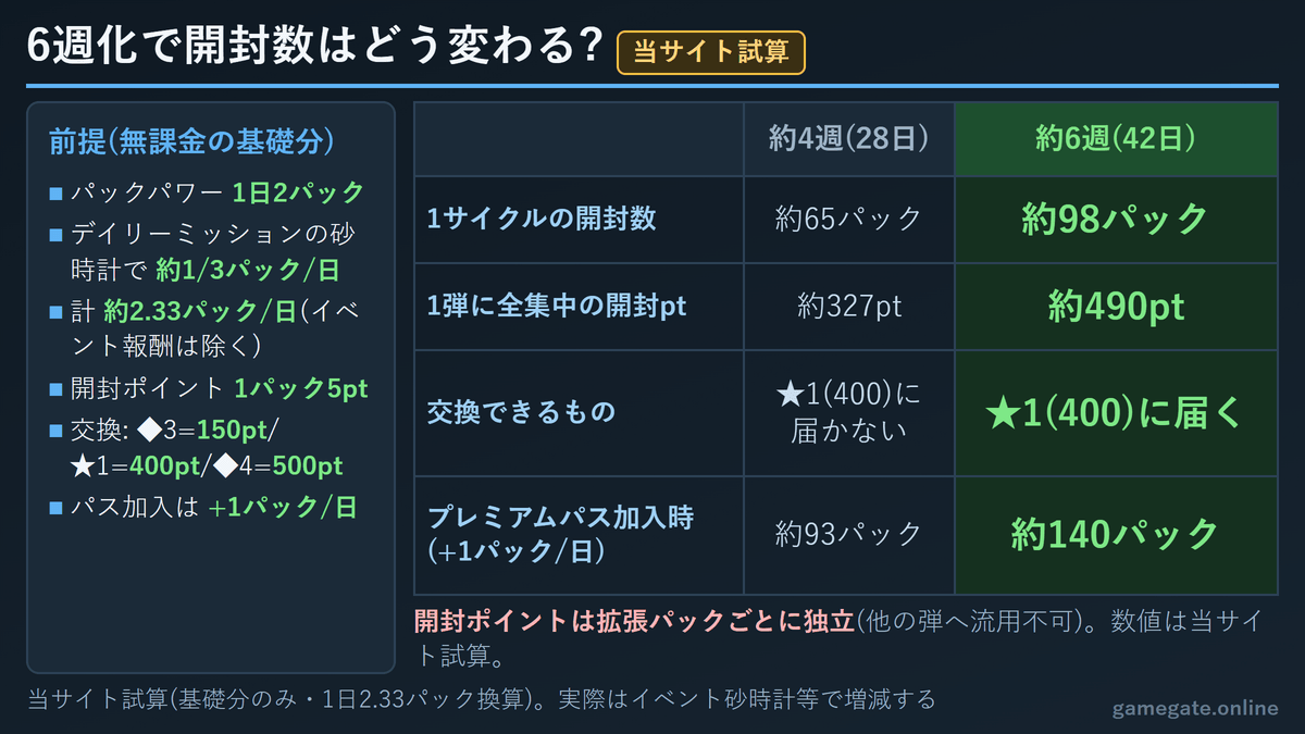 ポケポケ 拡張パックが約4週から約6週になった場合の無課金開封数と開封ポイントの試算