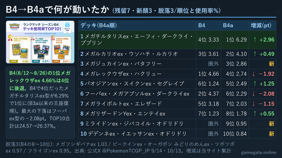 ポケポケ シーズンB4からB4aへのデッキ使用率TOP10の順位・使用率の増減表(残留7・新顔3・脱落3)