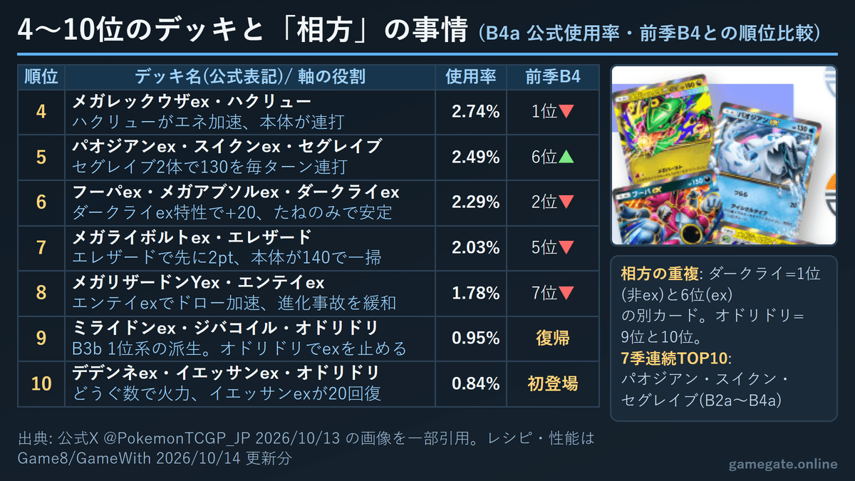 ポケポケ シーズンB4a 使用率4〜10位のデッキ一覧と相方カードの事情(ダークライ・オドリドリの重複)