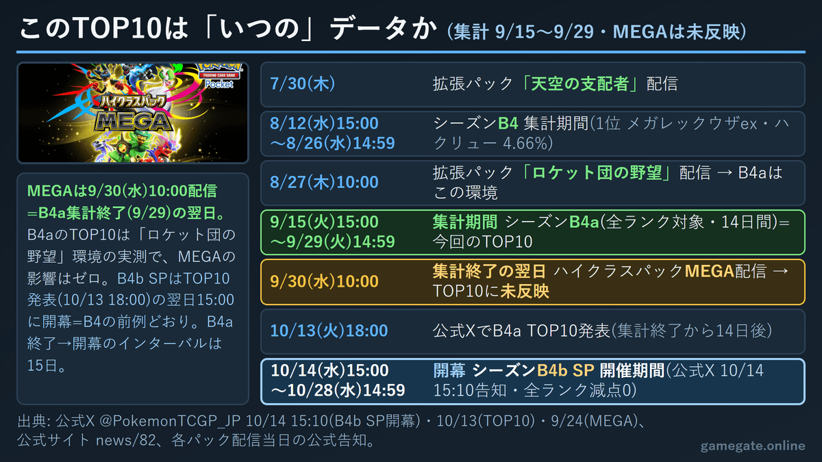 ポケポケ シーズンB4aの集計期間と「ロケット団の野望」「ハイクラスパック MEGA」配信日の時系列(MEGAは集計終了の翌日配信)